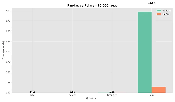 Pandas vs Polars: A Comprehensive Performance Comparison